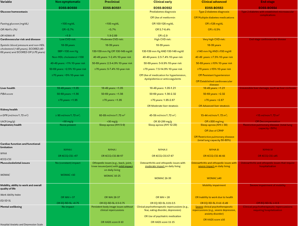 Color-coded chart outlining stages of diabetes complications, ranging from non-symptomatic to end-stage, across multiple organ systems and clinical variables. Color-coded chart outlining stages of diabetes complications, ranging from non-symptomatic to end-stage, across multiple organ systems and clinical variables.