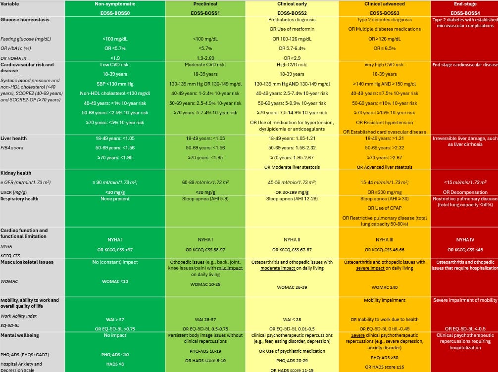 A color-coded table outlines obesity stages with variables such as glucose levels, liver health, kidney health, heart function, mobility, and mental wellbeing, progressing from non-symptomatic to end stage.