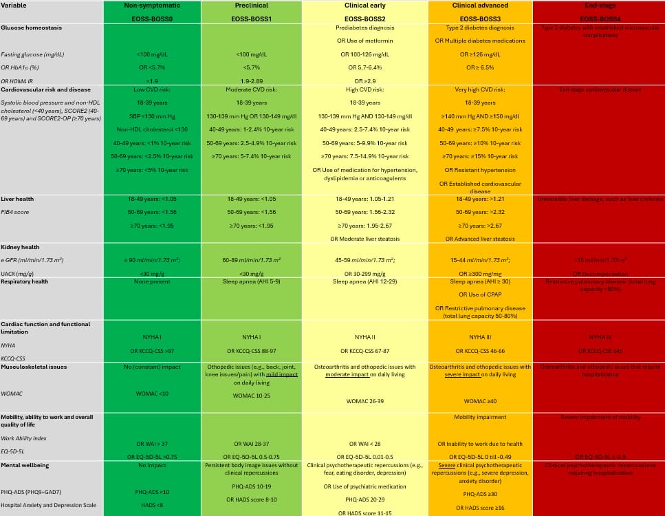 Color-coded chart comparing variables across stages of osteoarthritis, including glucose, cardiovascular, liver, kidney health, and functional status, from non-symptomatic to end-stage.